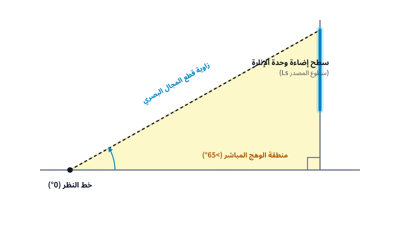 رسم تخطيطي بصري: زاوية قطع المجال البصري ومناطق الوهج المباشر