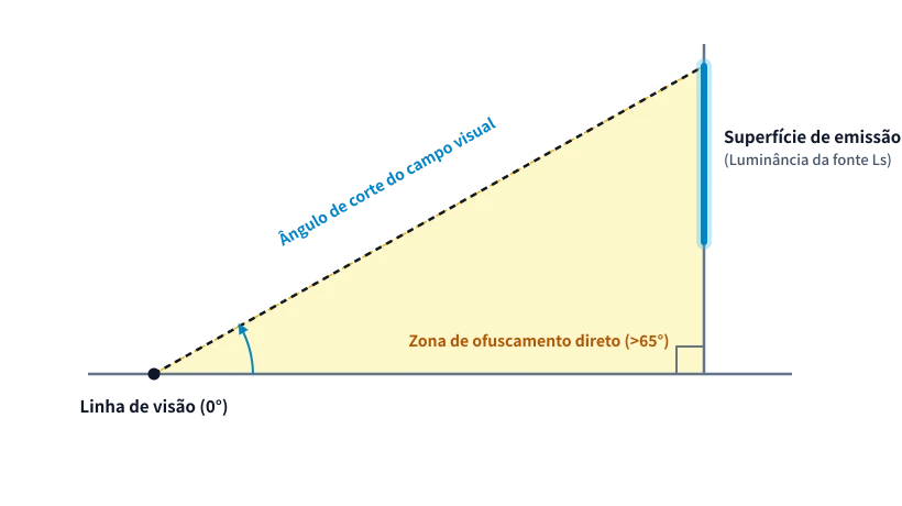 Diagrama óptico: Ângulo de corte do campo visual e zona de ofuscamento direto