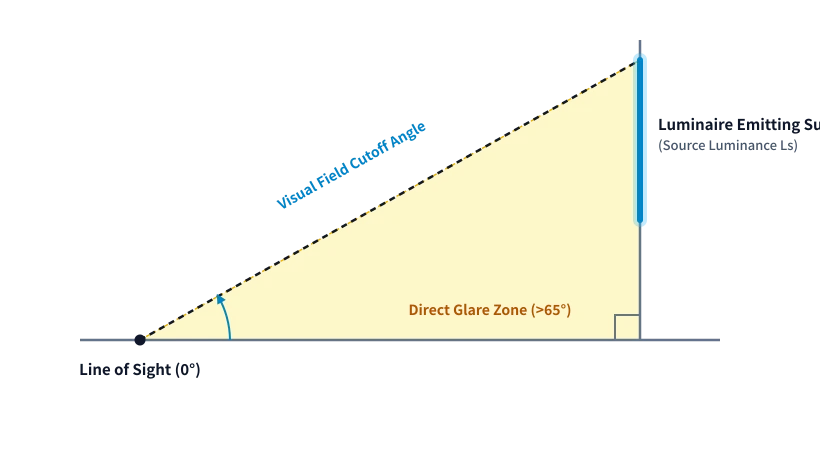 Optical Diagram: Visual Field Cutoff Angle and Direct Glare Zone